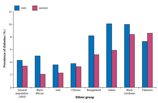 Rates of diabetes in different population groups