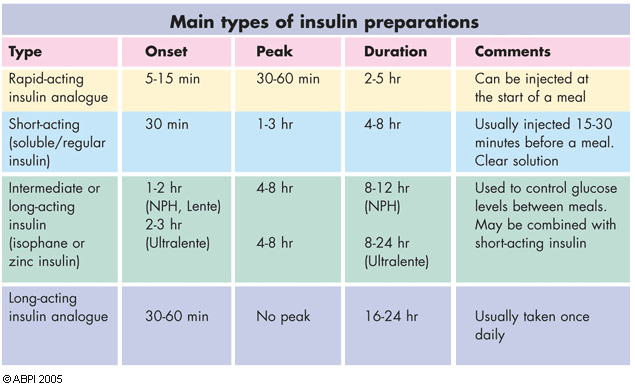 Insulin Preparations Abpi Resources For Schools